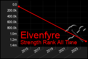 Total Graph of Elvenfyre