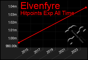 Total Graph of Elvenfyre