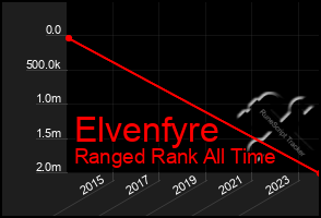 Total Graph of Elvenfyre