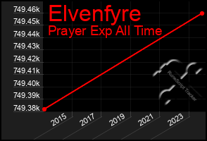 Total Graph of Elvenfyre