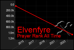 Total Graph of Elvenfyre