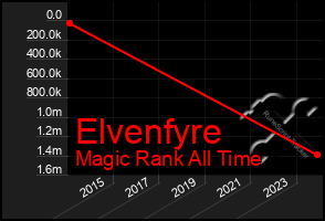 Total Graph of Elvenfyre