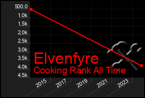 Total Graph of Elvenfyre