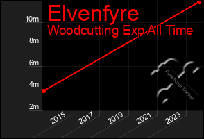 Total Graph of Elvenfyre