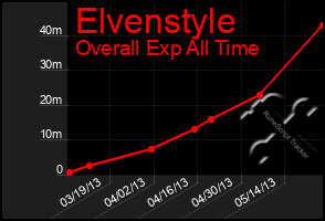 Total Graph of Elvenstyle