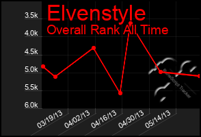 Total Graph of Elvenstyle