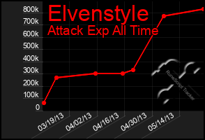 Total Graph of Elvenstyle