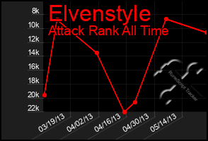 Total Graph of Elvenstyle