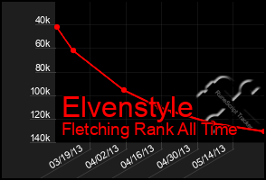 Total Graph of Elvenstyle