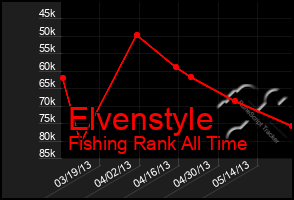 Total Graph of Elvenstyle