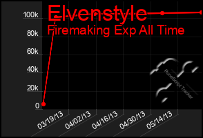 Total Graph of Elvenstyle