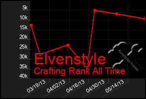 Total Graph of Elvenstyle