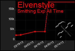 Total Graph of Elvenstyle