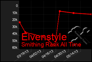 Total Graph of Elvenstyle