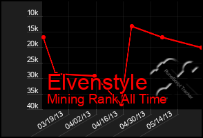 Total Graph of Elvenstyle