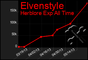 Total Graph of Elvenstyle