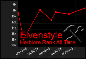 Total Graph of Elvenstyle