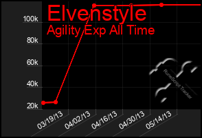 Total Graph of Elvenstyle