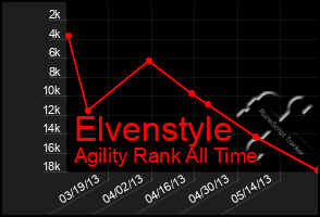 Total Graph of Elvenstyle