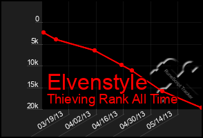 Total Graph of Elvenstyle