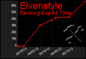 Total Graph of Elvenstyle