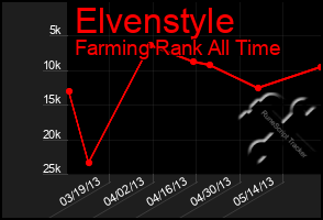 Total Graph of Elvenstyle