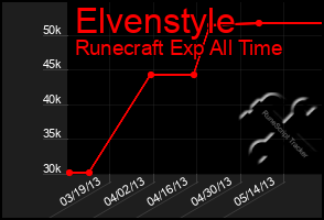 Total Graph of Elvenstyle