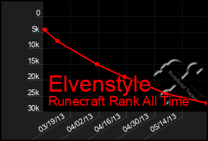 Total Graph of Elvenstyle