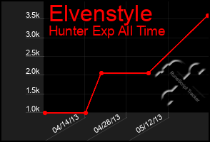 Total Graph of Elvenstyle