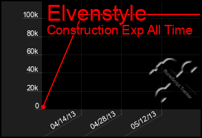 Total Graph of Elvenstyle