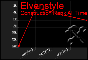 Total Graph of Elvenstyle