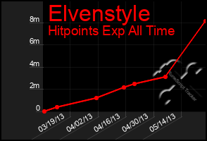 Total Graph of Elvenstyle