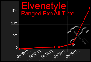 Total Graph of Elvenstyle