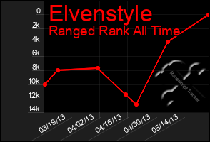 Total Graph of Elvenstyle