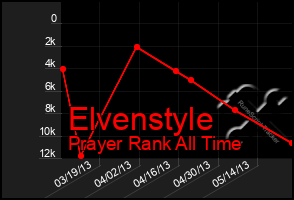 Total Graph of Elvenstyle