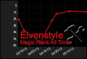 Total Graph of Elvenstyle