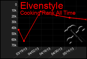 Total Graph of Elvenstyle