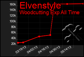 Total Graph of Elvenstyle