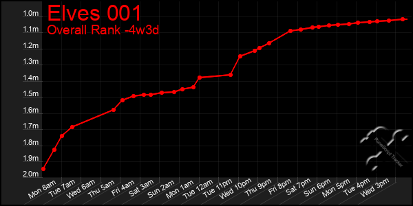 Last 31 Days Graph of Elves 001