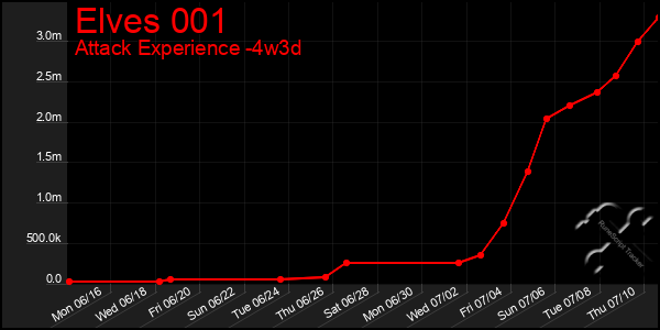 Last 31 Days Graph of Elves 001