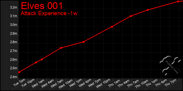 Last 7 Days Graph of Elves 001