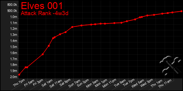 Last 31 Days Graph of Elves 001