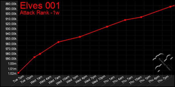 Last 7 Days Graph of Elves 001