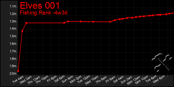Last 31 Days Graph of Elves 001