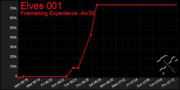 Last 31 Days Graph of Elves 001