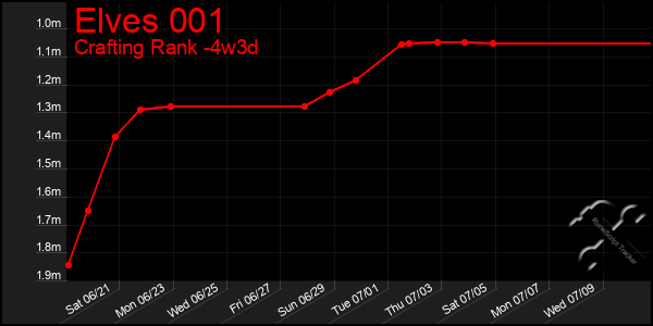 Last 31 Days Graph of Elves 001