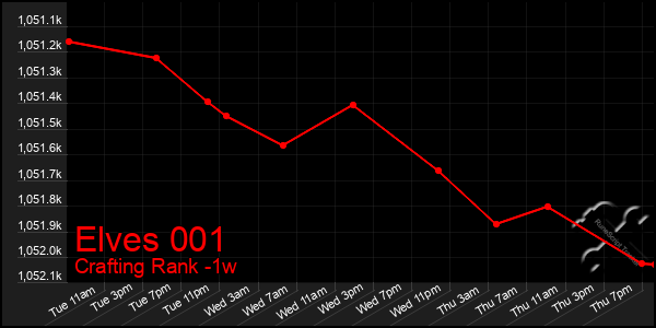 Last 7 Days Graph of Elves 001