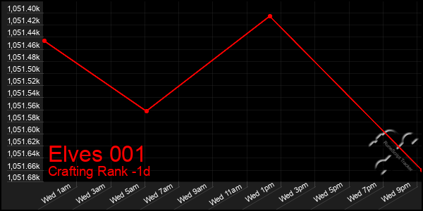 Last 24 Hours Graph of Elves 001