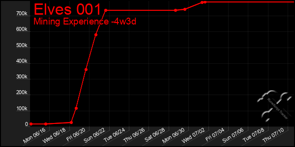 Last 31 Days Graph of Elves 001
