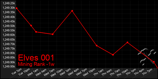 Last 7 Days Graph of Elves 001